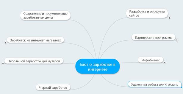 Структура моего блога Моя структура